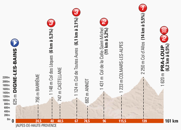 Col des Lèques from Castellane - Profile of the ascent