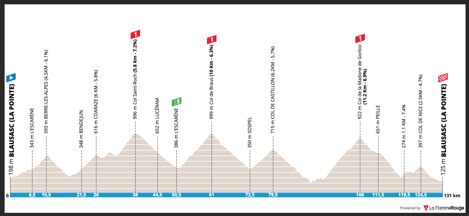 Tour des Alpes Maritimes et du Var 2021 – Stage 3 Preview