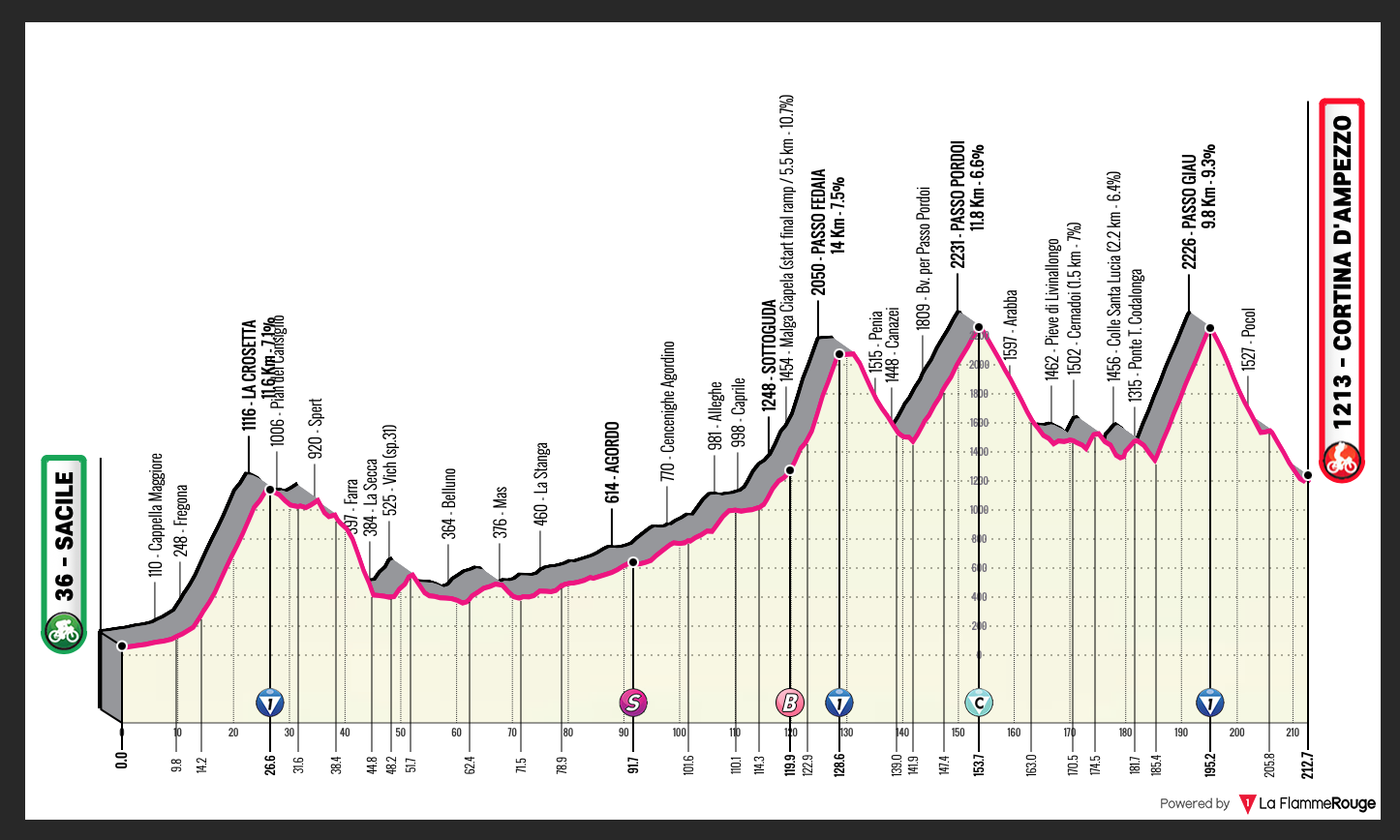 Giro d´Italia 2021 – Stage 16 Preview