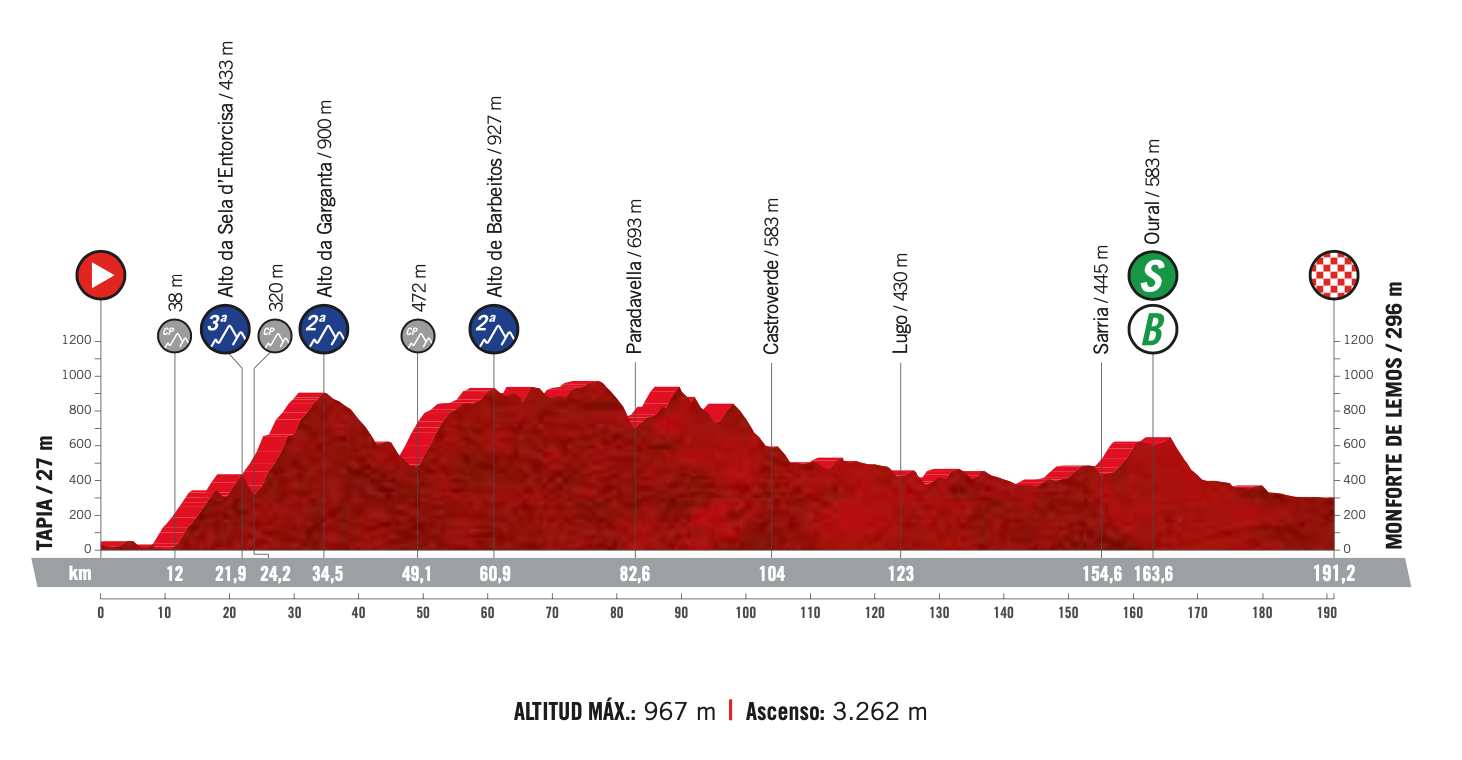 Vuelta a España 2021 – Stage 19 preview