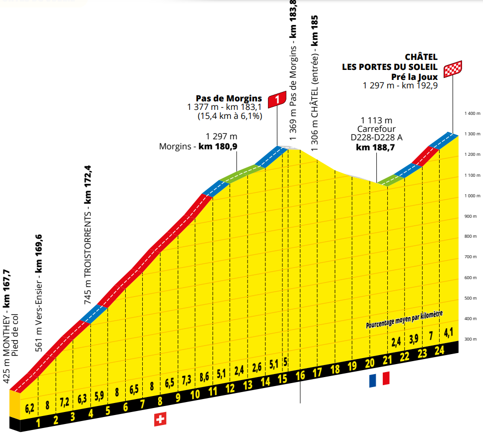 Etapa 9 - Cobertura Tour de France Gregario Specialized - Gregario