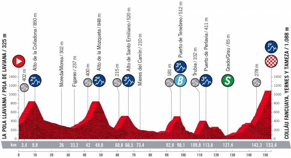 Profiles & Route Vuelta a San Juan 2023