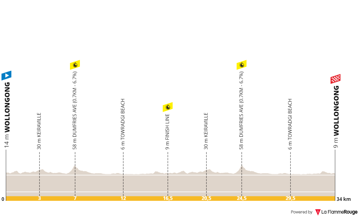 WORLDS'22 Road Race Preview: Who Will Take the Rainbow Jersey? - PezCycling  News